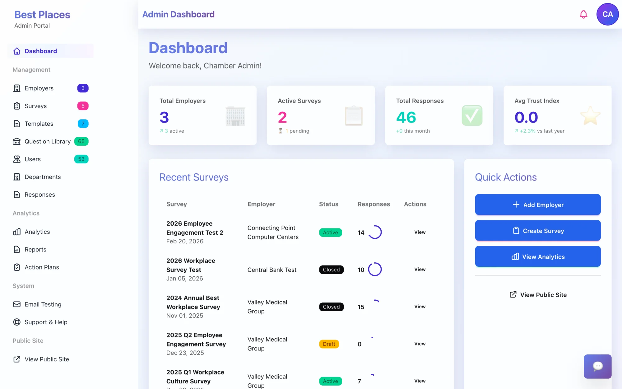Best Places to Work admin dashboard showing total employers, active surveys, response counts, average Trust Index, and recent survey activity