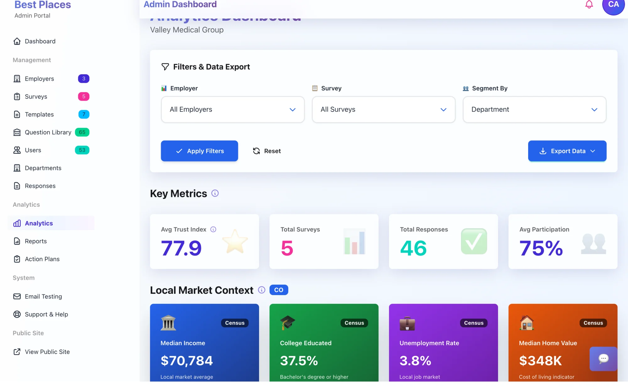 Analytics dashboard with average Trust Index, participation rate, and live U.S. Census local-market cards for median income, education, unemployment and home value